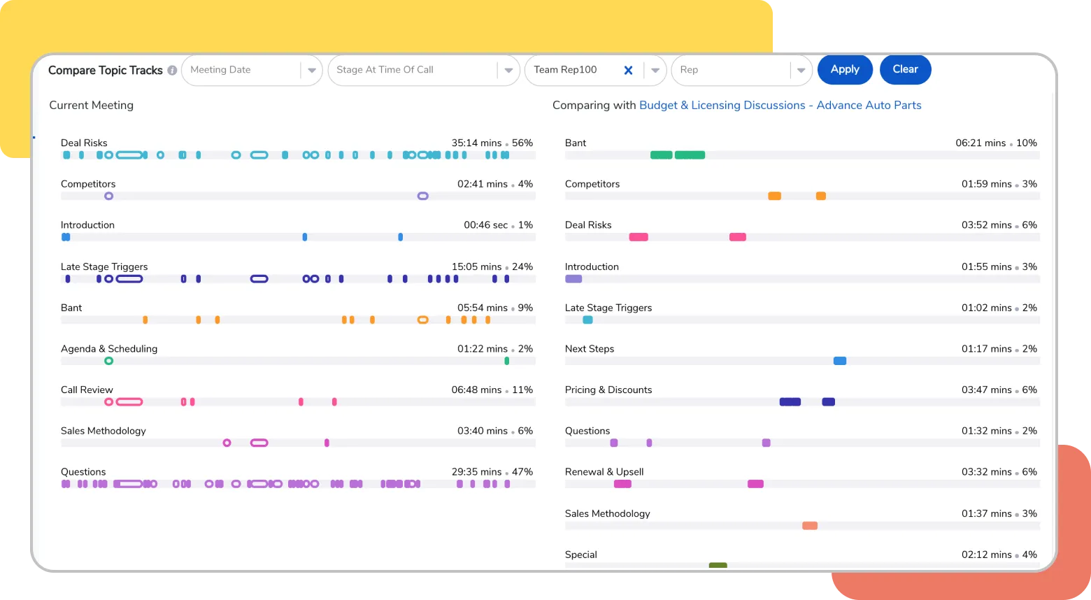 Spot areas of improvement across team