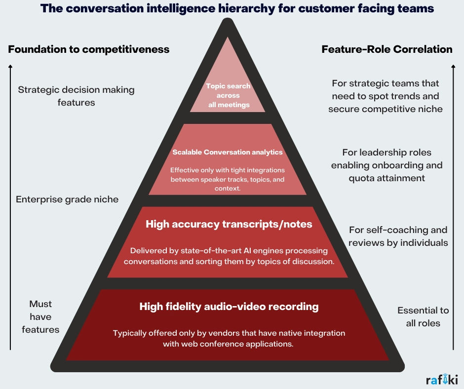 Conversation Intelligence Software: Everything You Need To Know