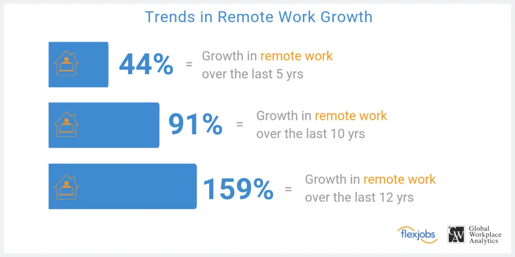 Manage a remote sales team