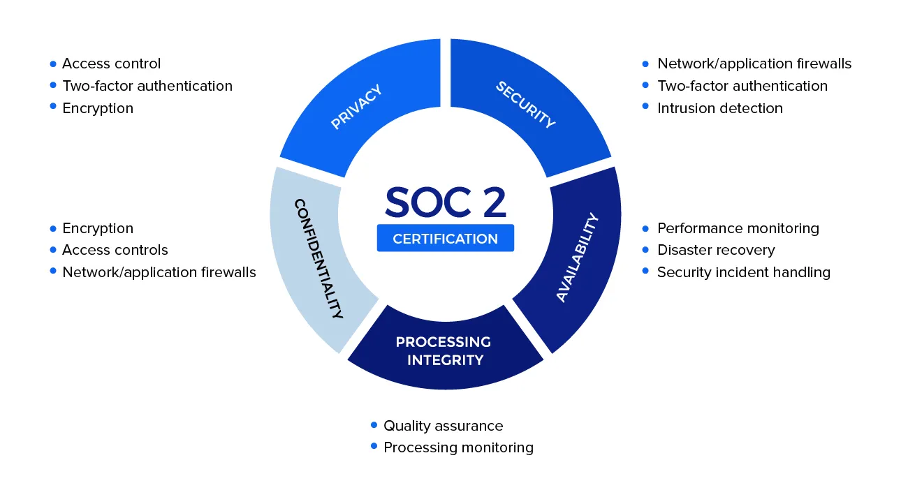 Rafiki is SOC 2 Compliant
